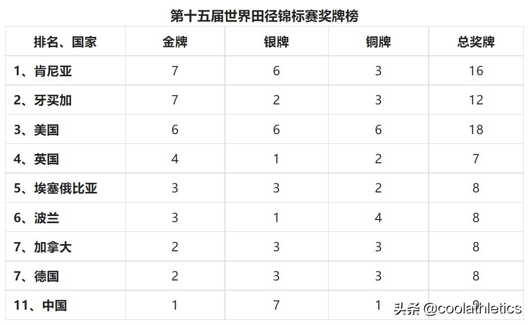 北京奥运会田径比赛有哪些(世界田径锦标赛大盘点——第十五届中国北京田径世锦赛)