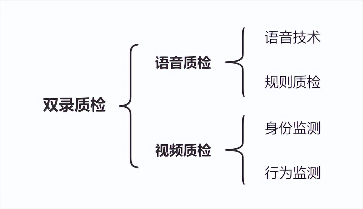 谐云课堂 | 浅谈智能语音技术在双录质检中的应用