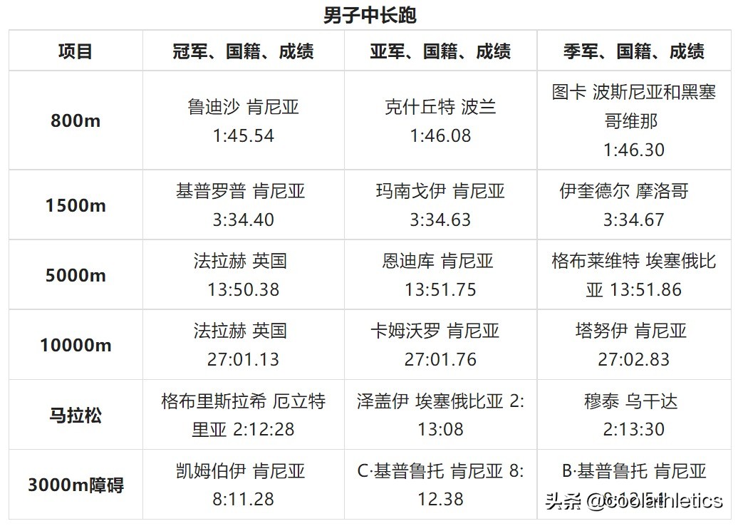 北京奥运会田径比赛有哪些(世界田径锦标赛大盘点——第十五届中国北京田径世锦赛)