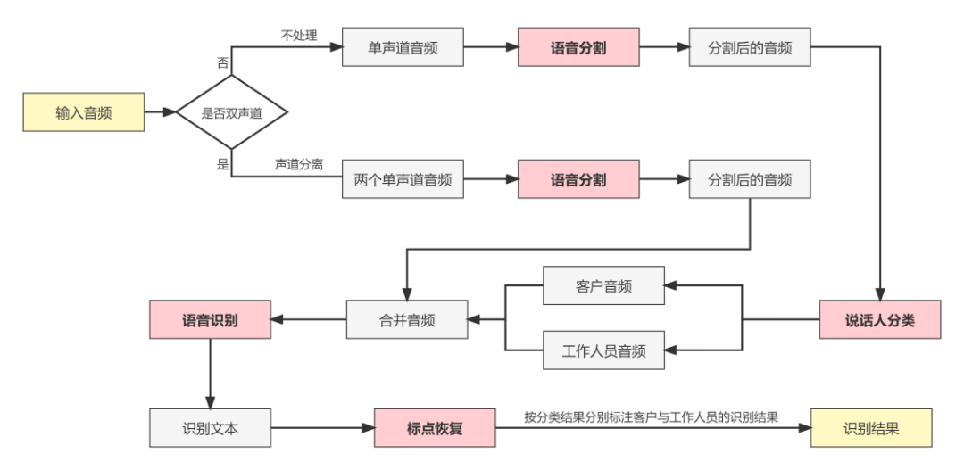 谐云课堂 | 浅谈智能语音技术在双录质检中的应用