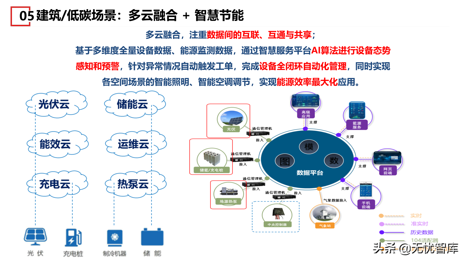 在数字社会框架下的未来低碳节能社区建设方案（附PPT全文）