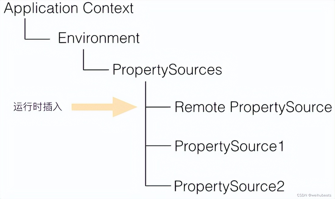 Spring Boot、Spring Cloud 自定义配置文件(如何整合配置中心)
