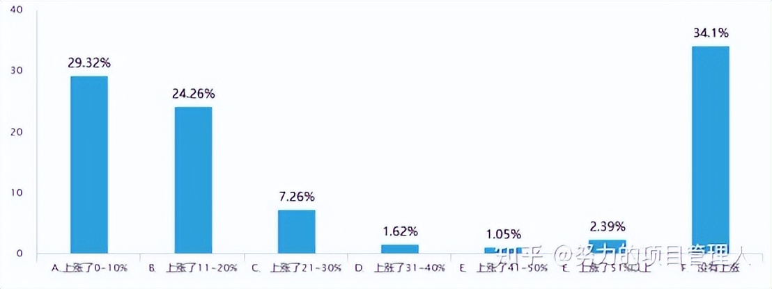 万字长文！PMP考试那些事儿，看这篇文章就够了