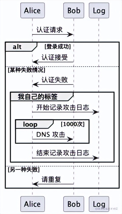 用代碼畫時序圖！簡直太爽了