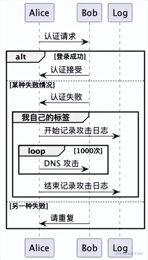 用代码画时序图！简直太爽了