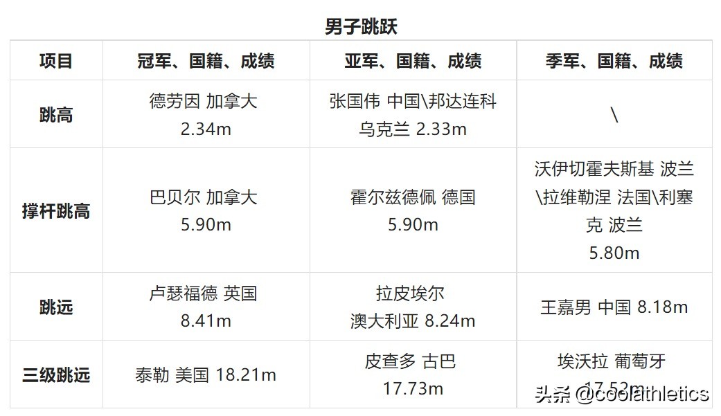 北京奥运会田径比赛有哪些(世界田径锦标赛大盘点——第十五届中国北京田径世锦赛)