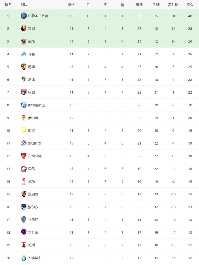 法甲和意甲哪个更厉害(欧洲五大联赛积分榜：法甲巴黎建立2位数优势，争冠几乎无悬念)