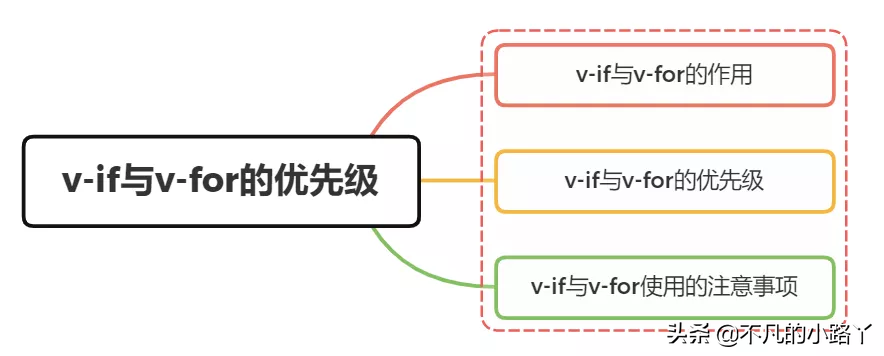 v-if和v-for的优先级是什么？