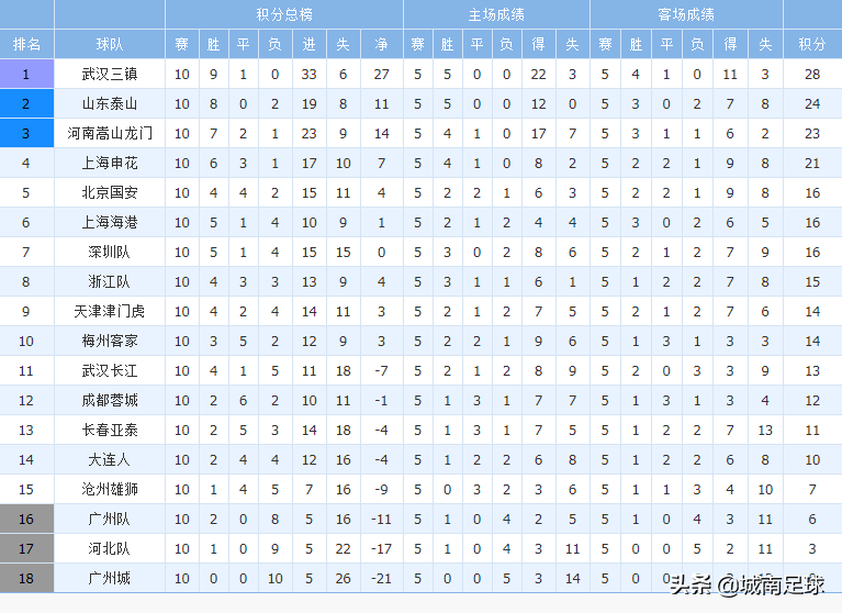 中超冠军赛什么时候开始(中超第一阶段比赛结束，第二阶段将在何时、将会如何进行)