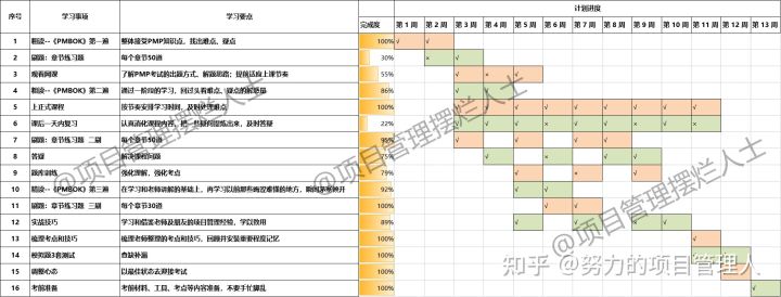 万字长文！PMP考试那些事儿，看这篇文章就够了