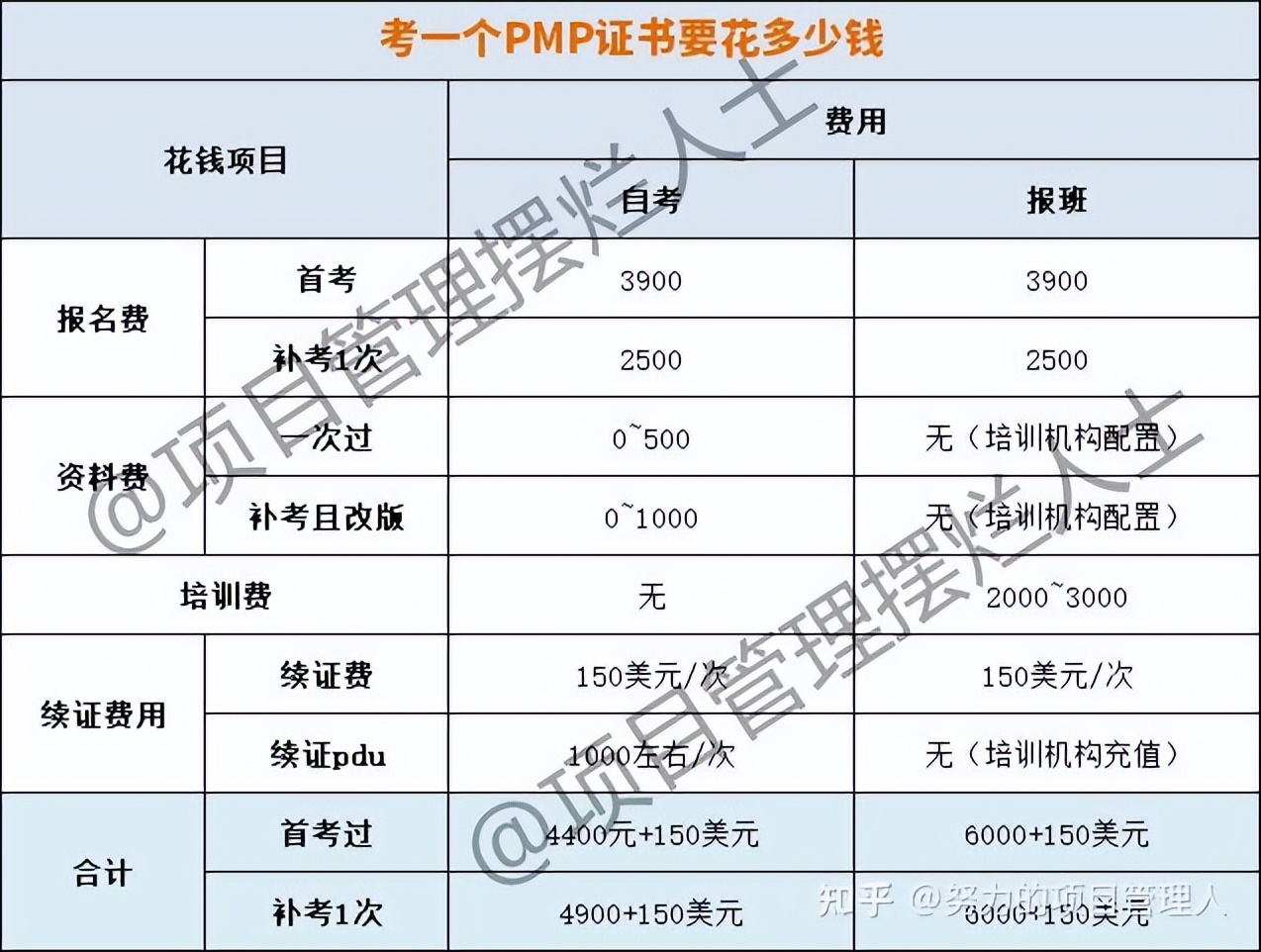 万字长文！PMP考试那些事儿，看这篇文章就够了