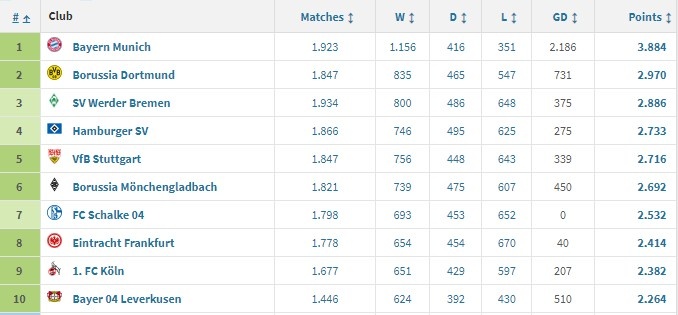 德甲布莱梅排名(德甲历史积分榜前十：拜仁3884分第一，多特2970分次席)