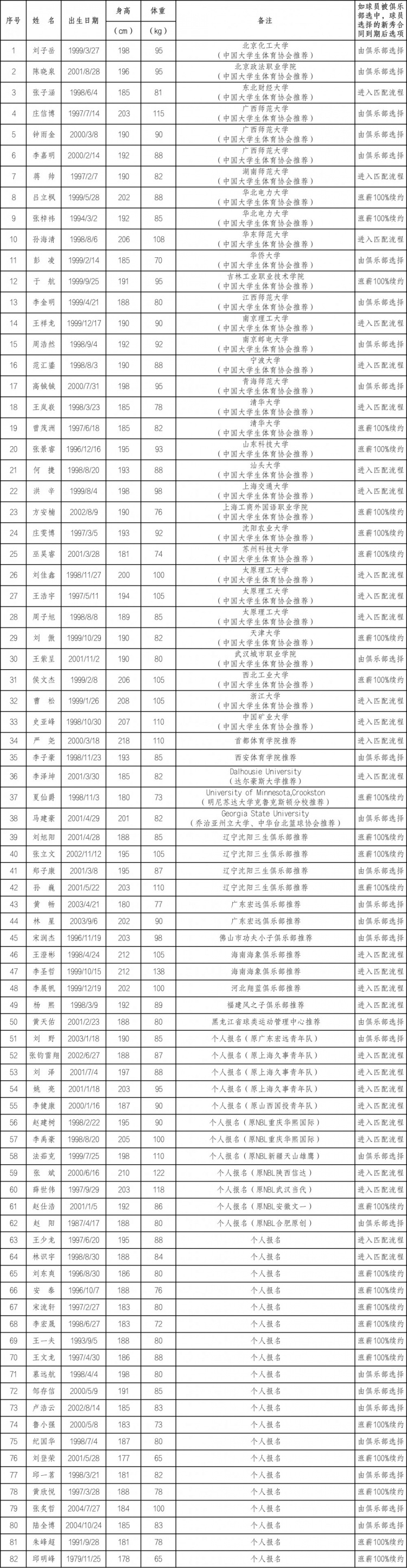 cba选秀哪里有直播(CBA官宣今年的选秀名单：清华大学的王岚钦42岁邱明峰在列)